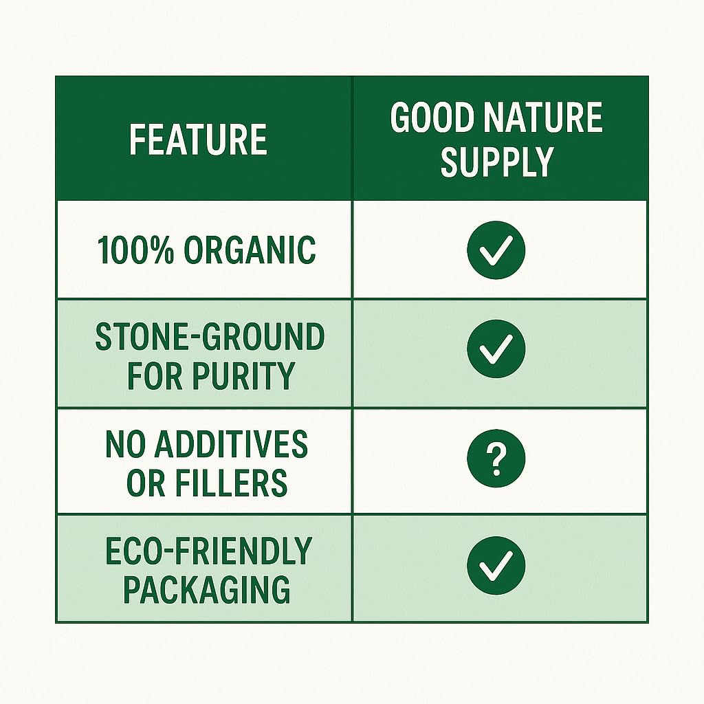 Chart detailing features of Good Nature Supply's matcha product, 100% organic, pure, no additives and eco-friendly packaging.