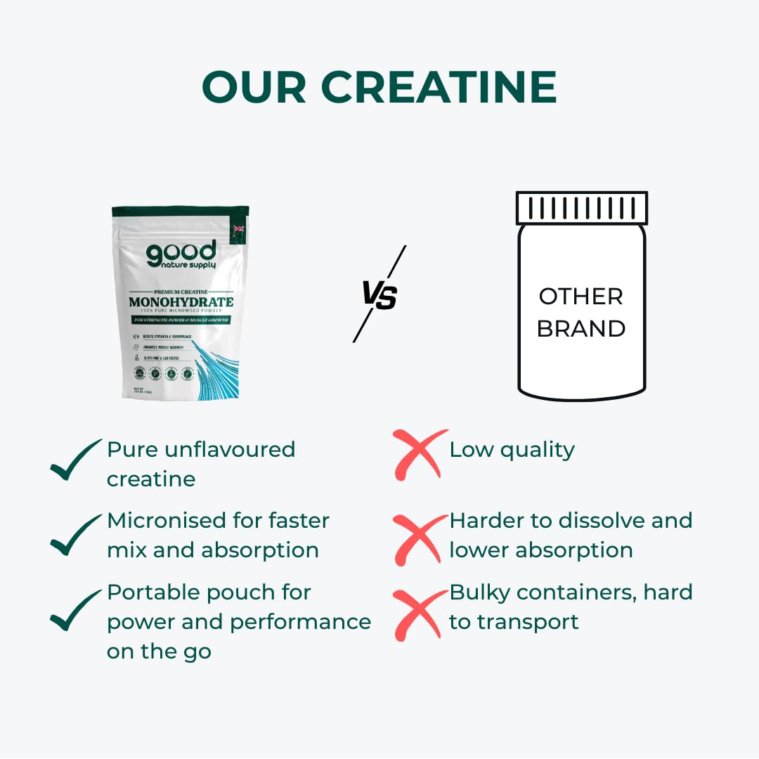 Comparison chart of 'good nature supply' brand creatine monohydrate versus 'Other Brand' on a white background.