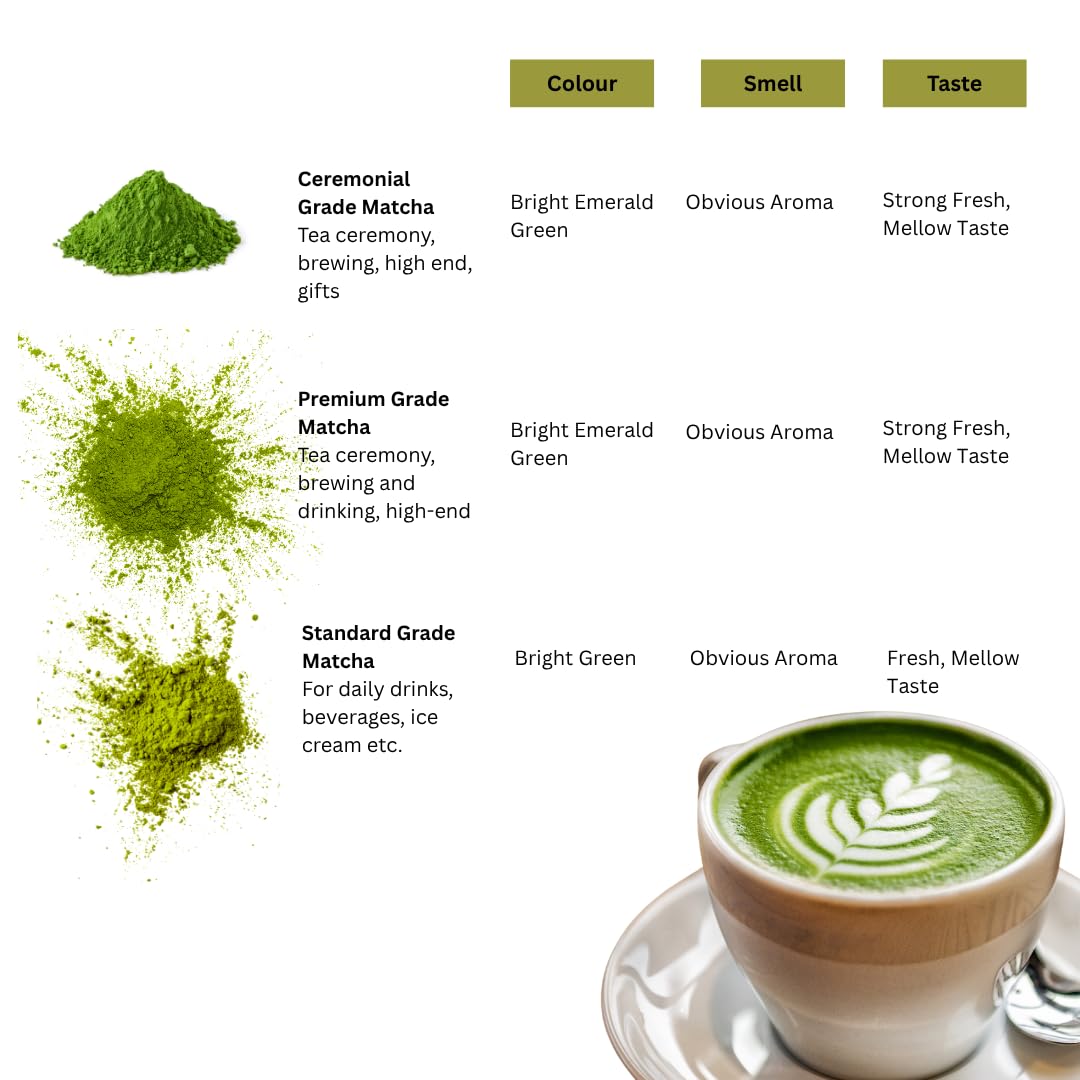 Comparison chart of Ceremonial, Premium, and Standard Grade Matcha with visual representations and descriptions.