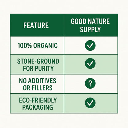 Chart detailing features of Good Nature Supply products such as organic, pure, no additives and fillers and eco-friendly packaging.