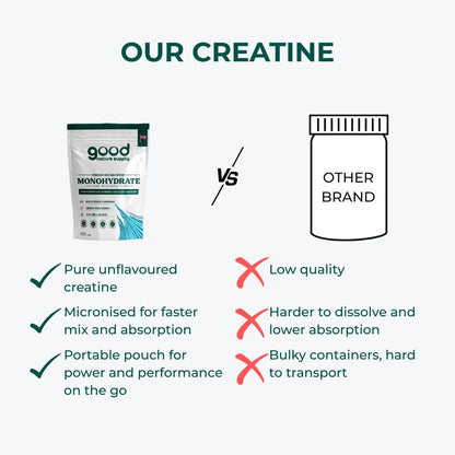 Comparison chart of 'good nature supply' brand creatine monohydrate versus 'Other Brand' on a white background.